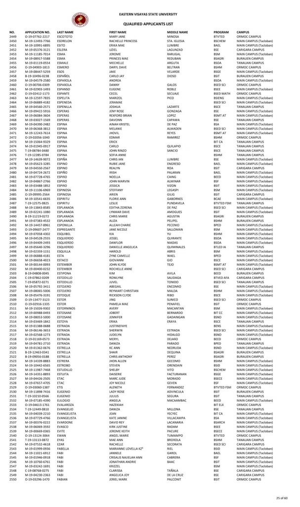 College Admission Test Results (S.Y. 2019-2020)