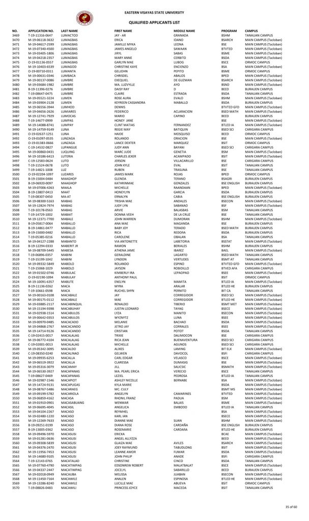 College Admission Test Results (S.Y. 2019-2020)
