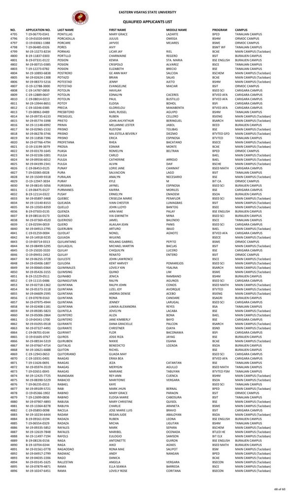 College Admission Test Results (S.Y. 2019-2020)